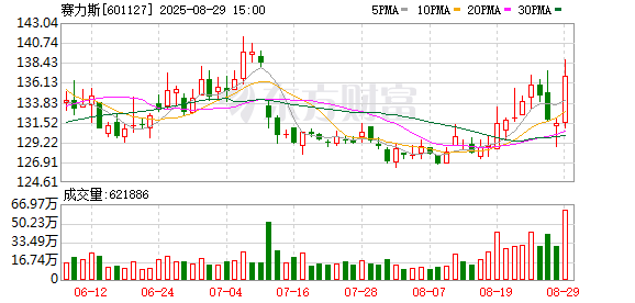 最新股票配资平台 赛力斯：上半年净利润同比增长81%
