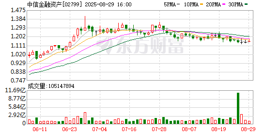配先查-官网 中信金融资产上半年实现归母净利润61.68亿元 同比增长15.7%
