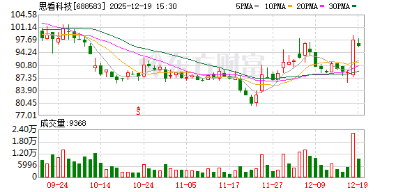 最新股票配资平台 思看科技：截至2025年9月30日公司股东总数为4890户