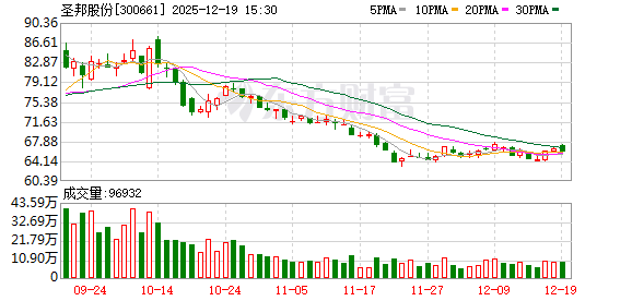 股票配资交流平台 圣邦股份：截至2025年9月30日公司股东数量为110773户