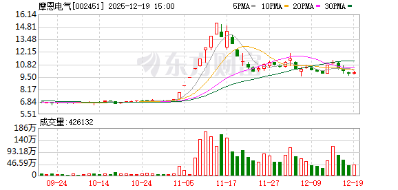 配先查-官网 摩恩电气：2025年第三次临时股东会决议公告